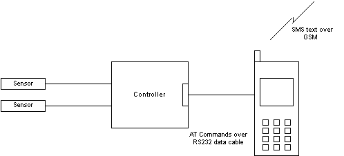 phone alarm system - data cable