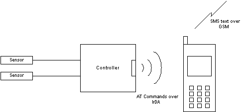phone alarm system - IrDA