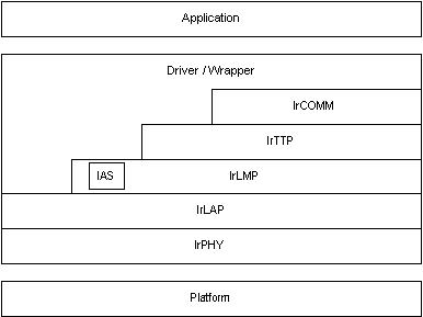 stack layers